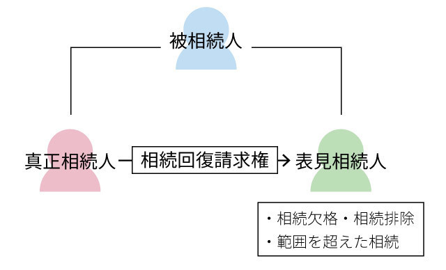 表見相続人