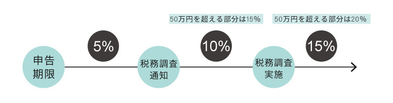 無申告加算税の税率