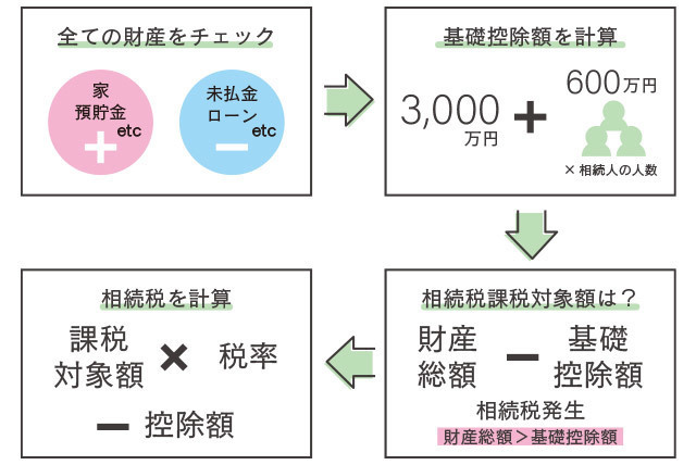 相続税計算のステップ