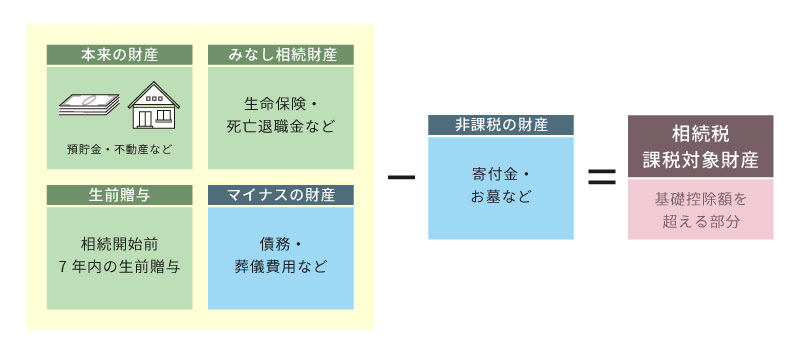 相続財産に含まれるもの