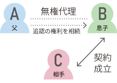 単独相続の場合