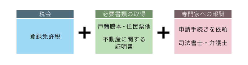 相続登記の費用