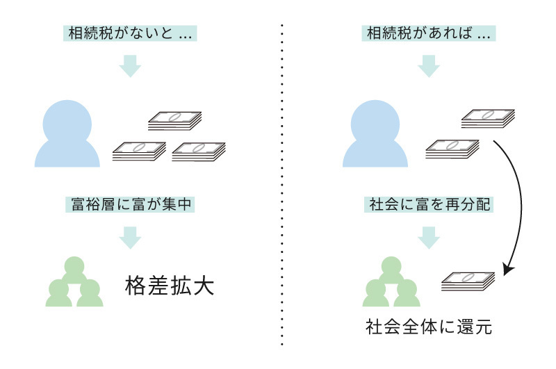 富の再分配
