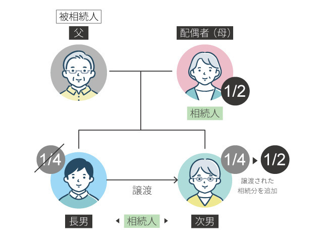 相続分の譲渡
