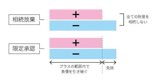 相続放棄と限定承認の違い