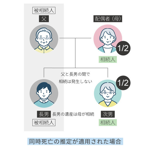 同時死亡の推定が適用された場合