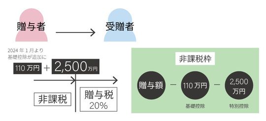 遺産分割調停の流れ