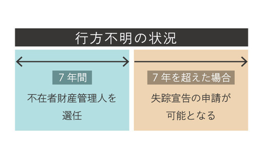 共同相続人が行方不明の場合