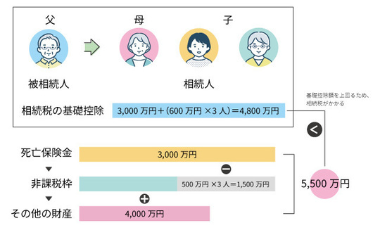 死亡保険金に所得税（一時所得または雑所得）がかかるケース