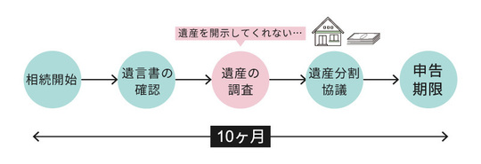 相続手続きの流れ