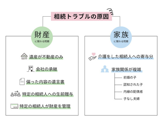 相続トラブルの原因