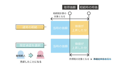 限定承認と準確定申告