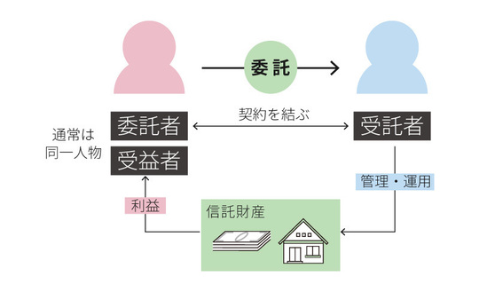 信託とは
