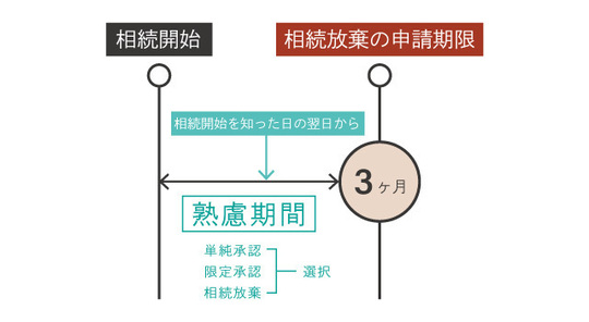 相続の熟慮期間