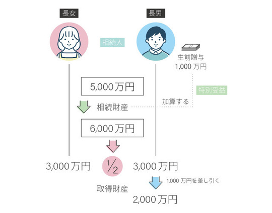 推定相続人・法定相続人・相続人の違い