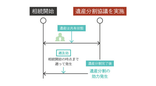 遺産分割の効力発生