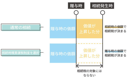 将来的に価値が上がる財産の贈与例
