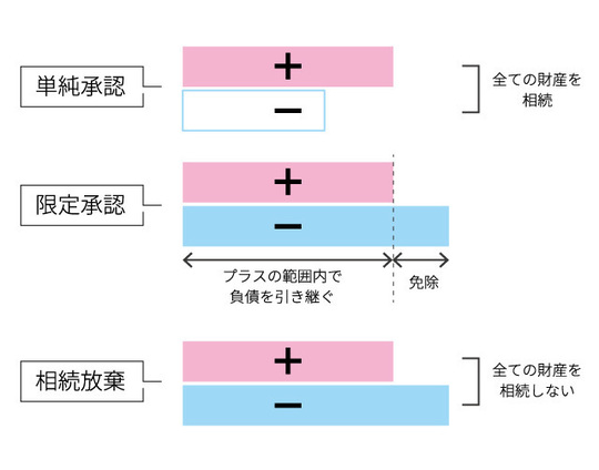 3つの相続方法