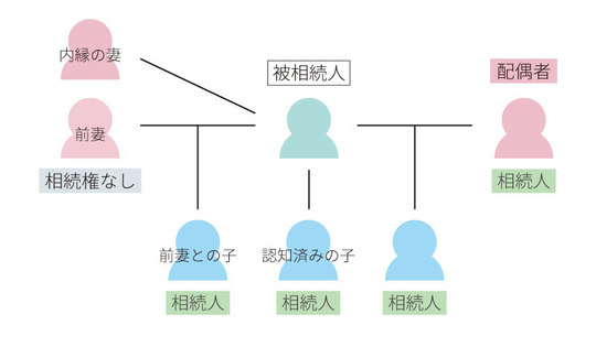 被相続人の家族関係と相続人