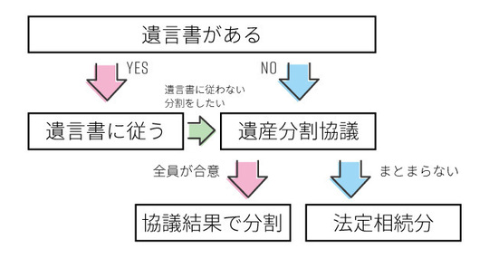 遺産分割の優先順位
