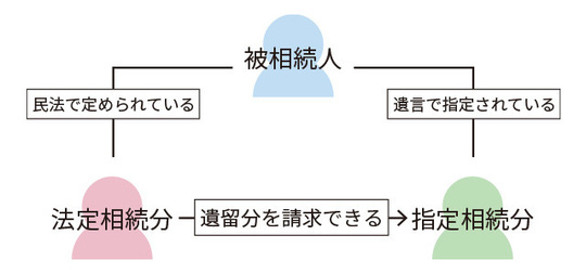 法定相続分と指定相続分