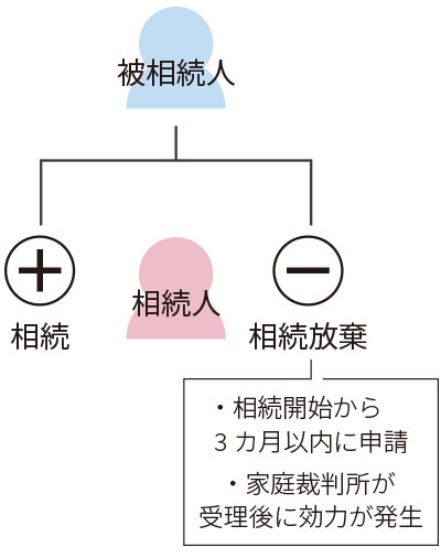 相続放棄の効力発生時期