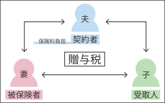 死亡保険金に贈与税がかかるケース