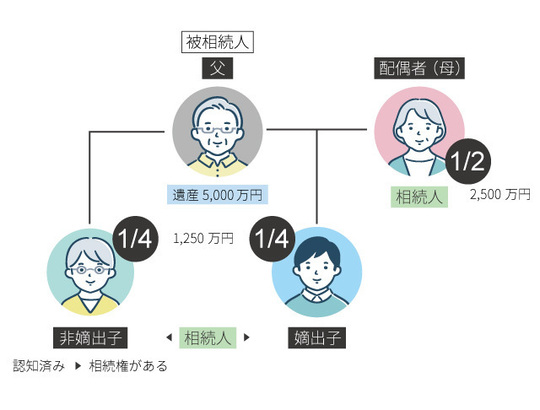 非嫡出子が認知されていた場合