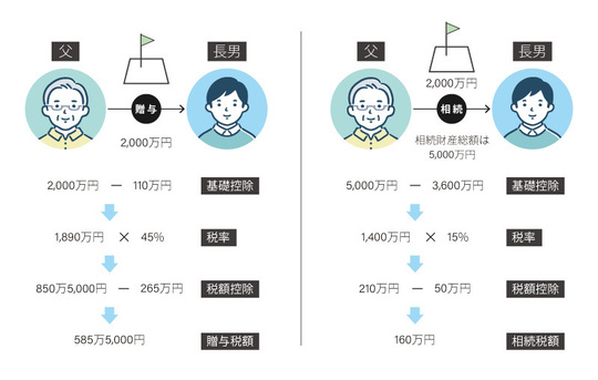 土地の贈与と相続