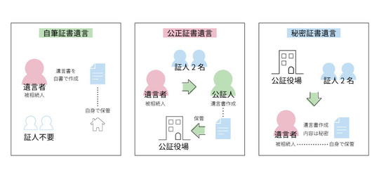 遺言書の3つの種類