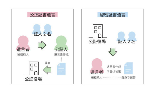 公正証書遺言と秘密証書遺言