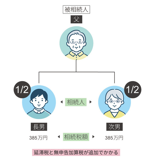 申告期限後のペナルティ
