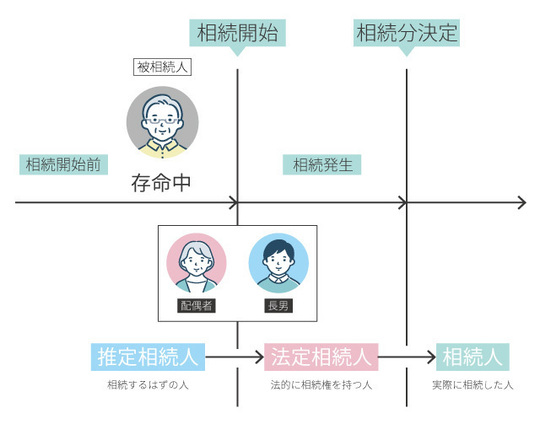 推定相続人・法定相続人・相続人の違い