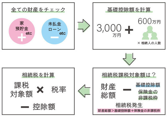 相続税計算のステップ