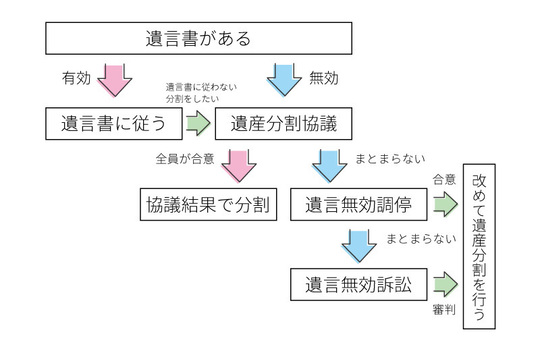 遺言書を無効にしたい場合の流れ