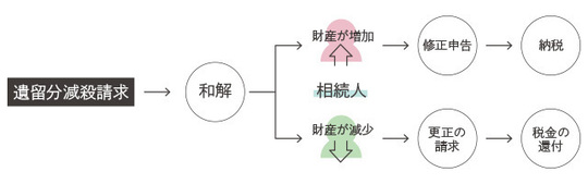 遺留分減殺請求後の手続き