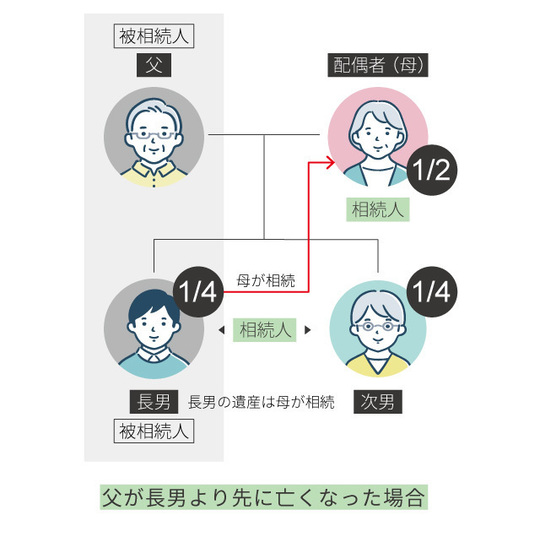 父が長男より先に亡くなった場合