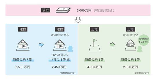 不動産の評価額