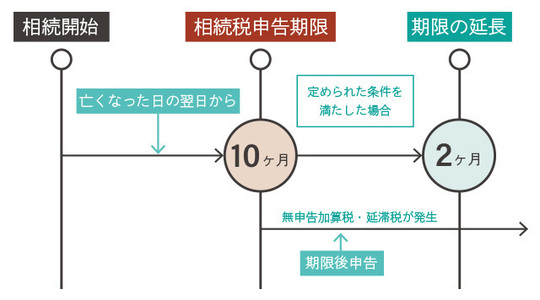 相続税申告期限の期限