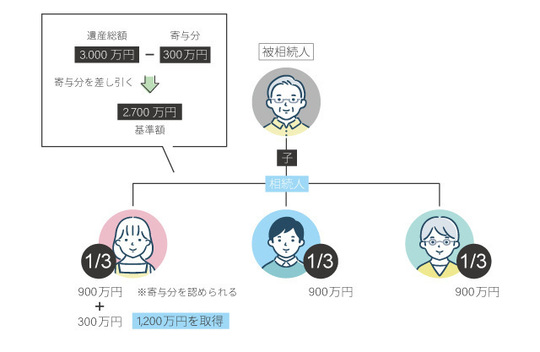 推定相続人・法定相続人・相続人の違い