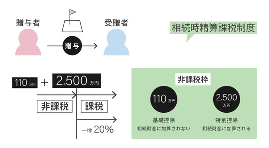 相続時精算課税制度