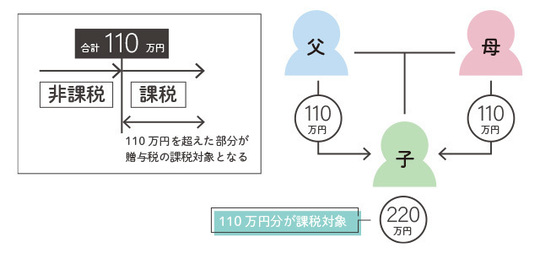 110万円を超える分は課税対象になる