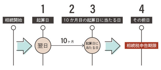 申告期限の計算方法