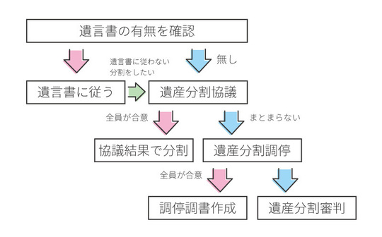 遺産分割調停の流れ