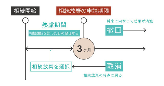 相続放棄の取消と撤回