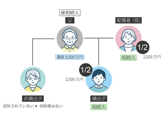 非嫡出子が認知されていない場合