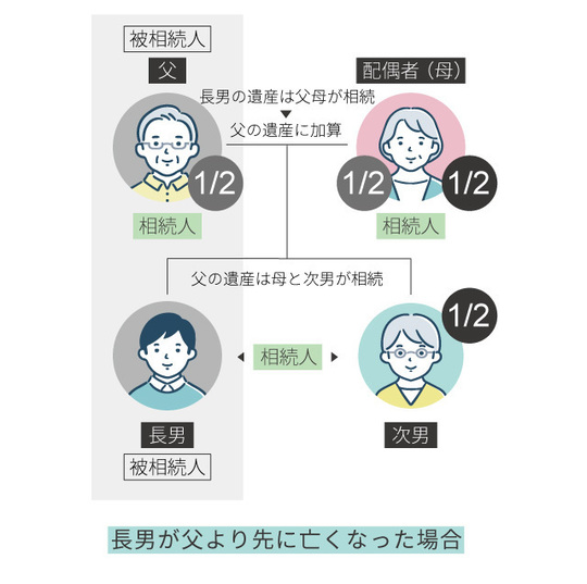 長男が父より先に亡くなった場合