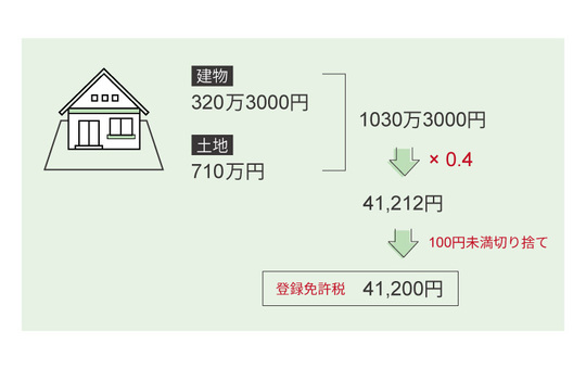 登録免許税の計算方法