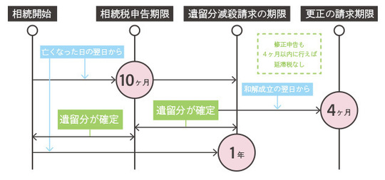 相続手続きの期限
