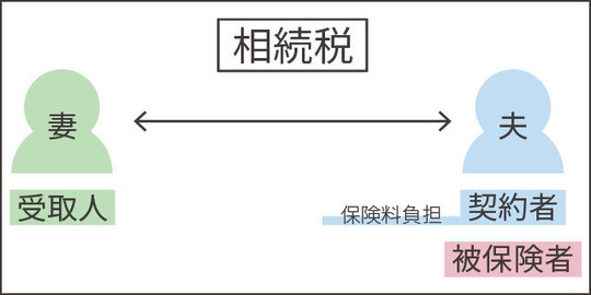 死亡保険金に相続税がかかるケース